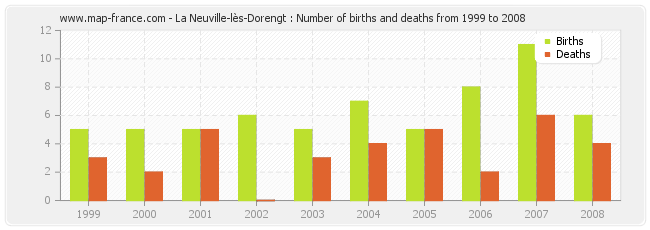 La Neuville-lès-Dorengt : Number of births and deaths from 1999 to 2008